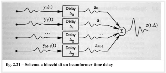 fig.  2.21 – Schema a blocchi di un beamformer time delay 