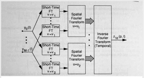 fig.  2.24 – Schema a blocchi del beamforming nel dominio della frequenza 