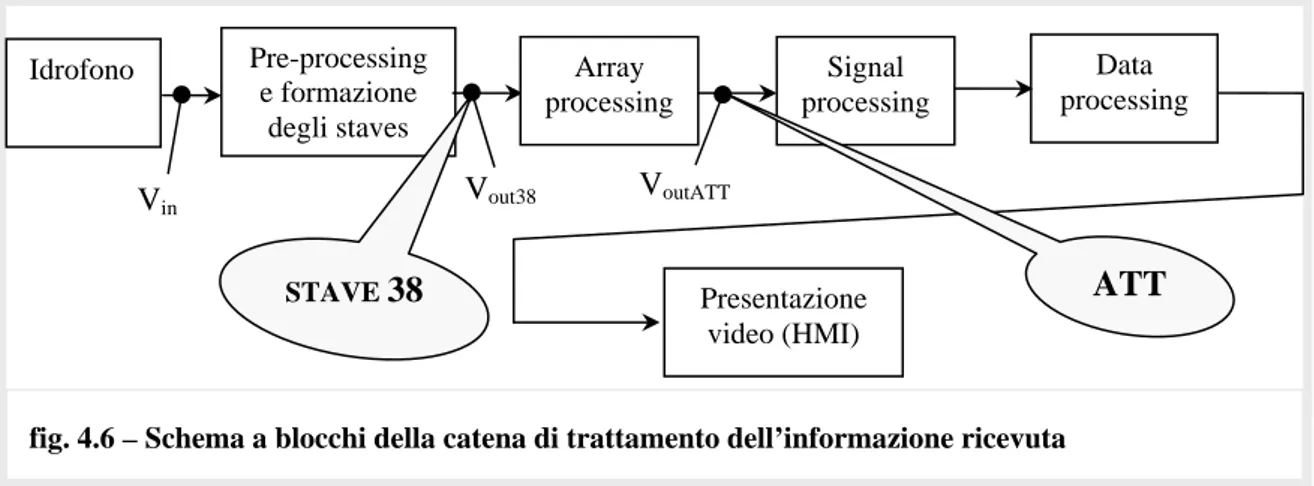 fig.  4.6 – Schema a blocchi della catena di trattamento dell’informazione ricevuta 