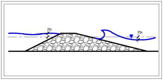 Figura 2.2 -Schematizzazione della variazione del livello idrico nella zona compresa   tra una scogliera e la linea di riva