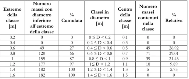 Tabella 4.3: Frequenze relative e cumulate ottenute dai dati rilevati in sito per la scogliera radente