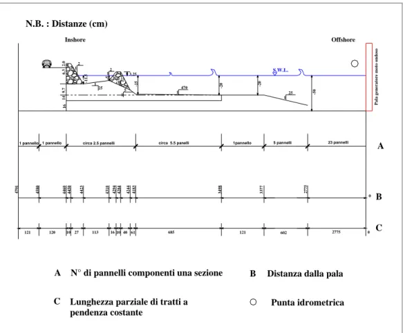 Figura 5.3 - Schematizzazione non in scala del profilo batimetrico ricostruito in canale