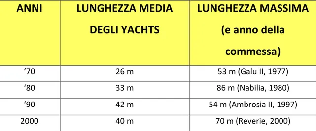 Tabella 2. Lunghezza media  e massima degli yacht consegnati da Benetti tra gli anni 70 e  gli anni 2000 