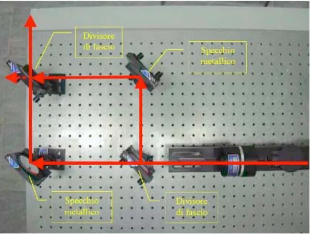 Figura 1.5: Esempio di un interferometro di Mach-Zehnder montato  e allineato. 