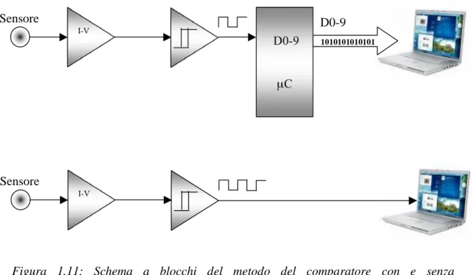 Figura 1.11: Schema a blocchi del metodo del comparatore con e senza  microcontrollore