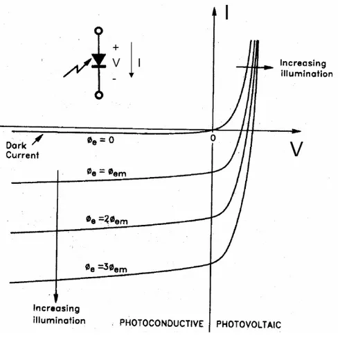 Figura 2.2: Caratteristica I-V del fotodiodo ed individuazione delle regioni di  funzionamento 
