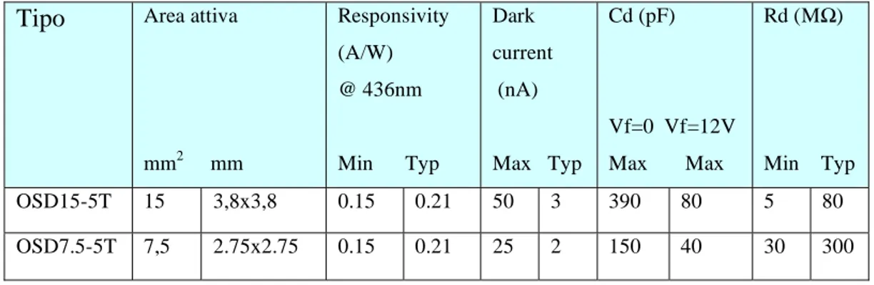 Tabella 2.3: In questa tabella sono elencate le caratteristiche del sensore OSD15-5T e  del suo equivalente con superficie sensibile pari a 7,5mm 2   OSD7.5-5T
