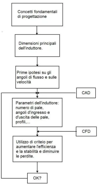 Figura 1.6 - Schematizzazione dell’approccio progettuale 