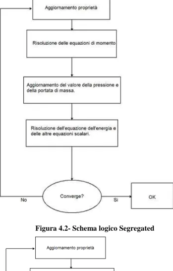 Figura 4.2- Schema logico Segregated 