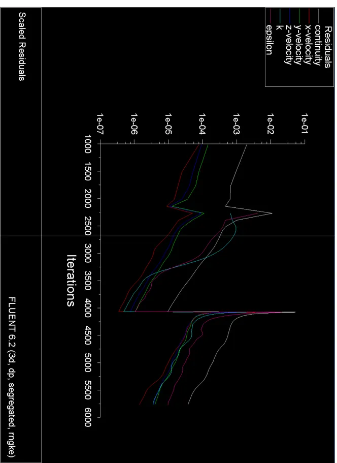 Figura 4.13- Andamento dei residui durante la simulazione a Φ pari a 0.055 