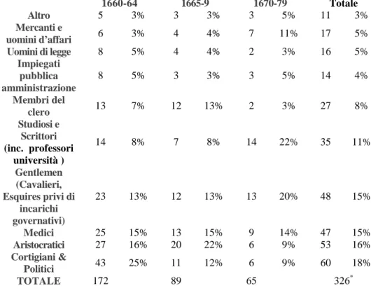 TABELLA 1 Membri inglesi cooptati nella Royal Society nei suoi primi due decenni di vita