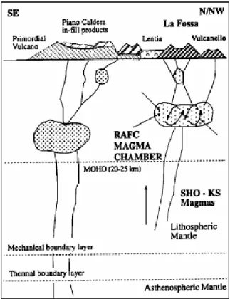 Figura  3.1.  Schema  rappresentativo  del  sistema  di  alimentazione  dell’isola  di  Vulcano  in  passato  (a  sinistra,  Vulcano  Primordiale  e  Piano)  e  in  periodi  recenti  (a  destra,  La  Fossa  e  Vulcanello)