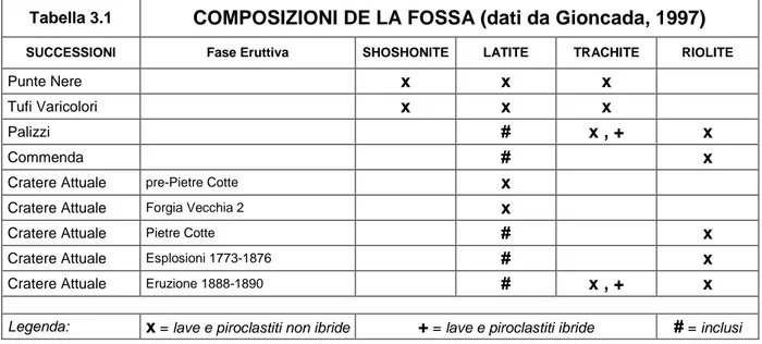 Tabella 3.1  COMPOSIZIONI DE LA FOSSA (dati da Gioncada, 1997) 