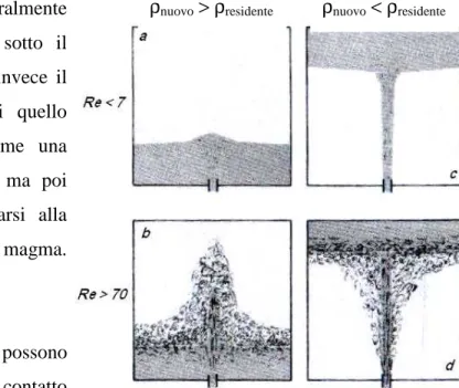 Figura  4.1.  Quattro  diverse  possibilità  di  evoluzione  del  sistema  durante  l’iniezione  di  un  nuovo  magma  in  una  camera magmatica (Philpotts, 1990)