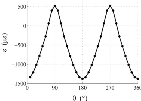 Figura 3.2: Andamento delle deformazioni con la posizione angolare. Rosetta HBM RY61, incrudimento r = 0.01, D 0 /D = 0.5, rapporto di biassailit`a Ω = 0, caso elasto-plastico f = 0.9
