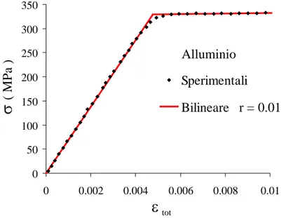 Figura 3.7: Curva tesione deformazione ottenuta con provino longitudinale in alluminio