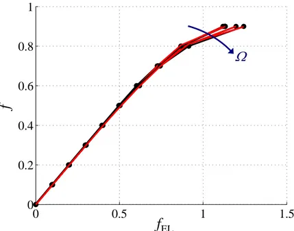Figura 3.10: Risultati delle simulazioni (in nero) e curve di fitting (in rosso) nel caso di: Rosetta HBM RY61, Z/D = 0.02, r = 0.01, D 0 /D = 0.3