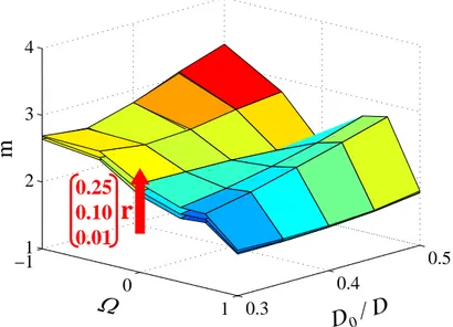 Figura 3.12: Coefficiente m per una rosetta marca HBM RY61 e foro con profondit`a Z = 0.4D