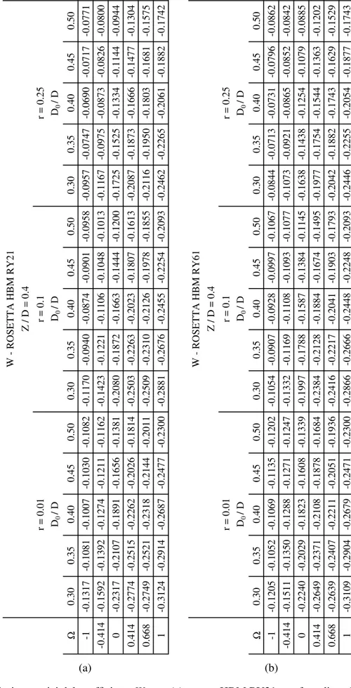 Tabella C.1: Valori numerici del coefficiente W per: (a) rosetta HBM RY21 con foro di profondit`a Z = 0.4D, (b) rosetta HBM RY61 con foro di profondit`a Z = 0.4D