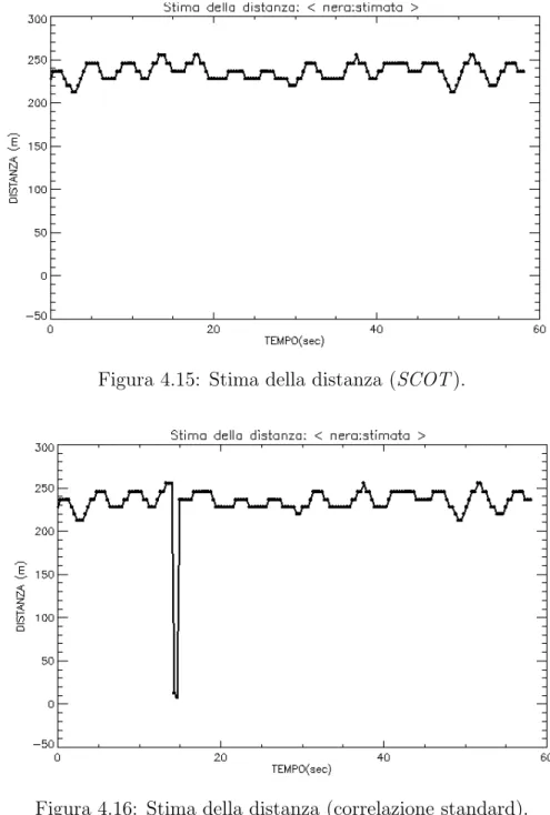 Figura 4.16: Stima della distanza (correlazione standard).