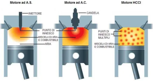 Figura 1.1: Innesco della combustione nei motori tradizionali e in quello HCCI. 