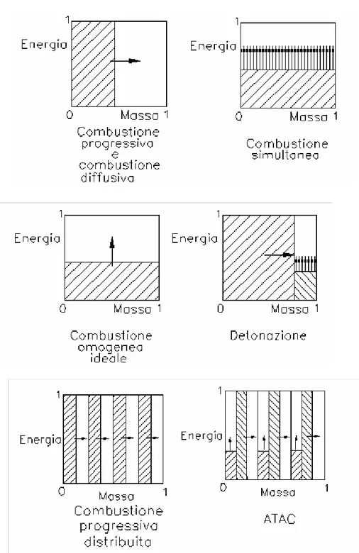 Figura 2.2: Schematizzazione dei processi di combustione  