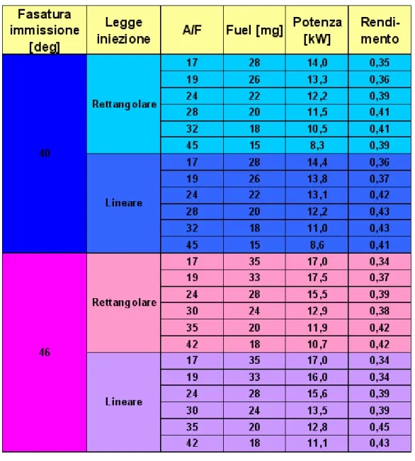 Tabella 5.1 - Prestazioni 