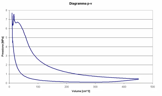 Figura 5.1 – Diagramma p-v 