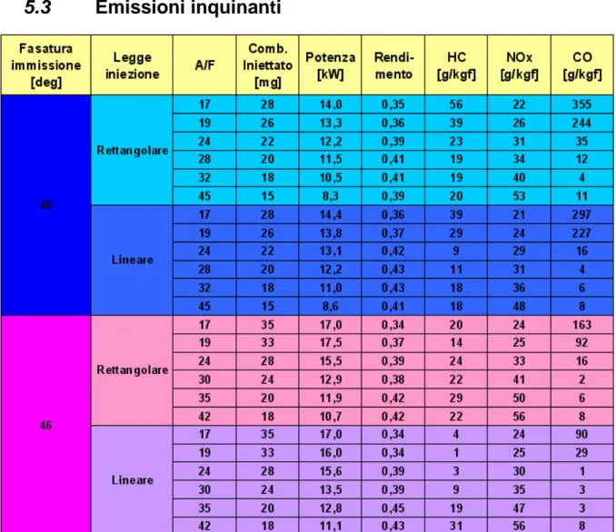 Tabella 5.2 – Emissioni inquinanti 