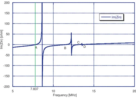 Figura 3.3 - Parte immaginaria dell’impedenza d’ingresso. Gli indicatori A, B, C e D denotano gli 