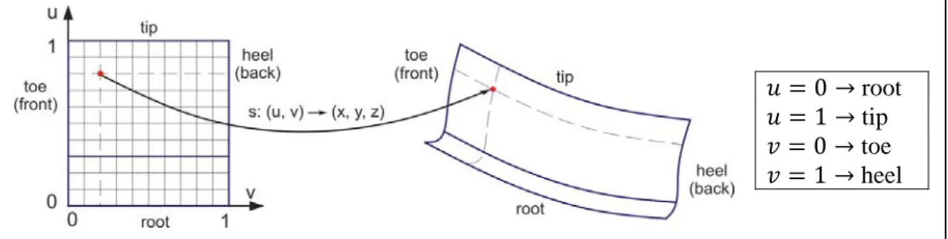 Fig. 2 – Corrispondenza tra i punti del dominio   di una superficie B-Spline e quelli sul 