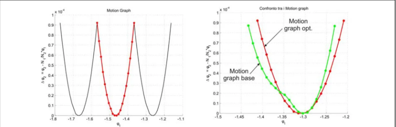 Fig. 9 – Motion graph ottimizzato e confronto con quello base. 