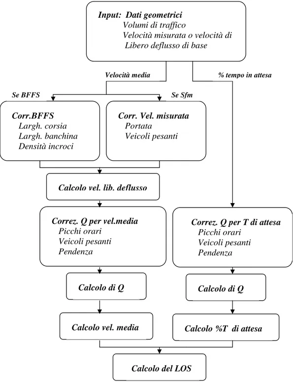 Fig. 1.1 – METODOLOGIA PER IL CALCOLO DEL LOS NELLE STRADE A DUE CORSIE 