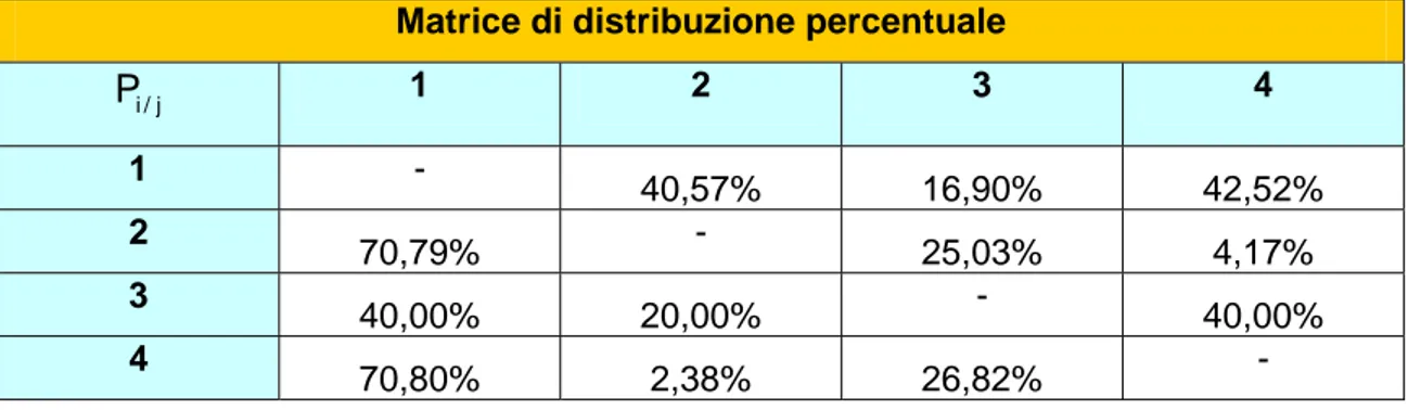 Diagramma di flusso delle distribuzioni percentuali 