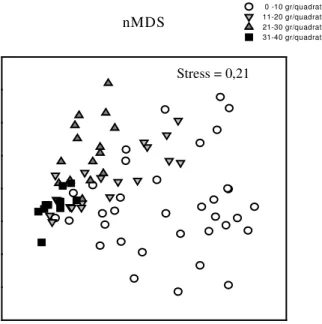 Fig. 2.2 nMDS rappresentante il popolamento di pozze di 
