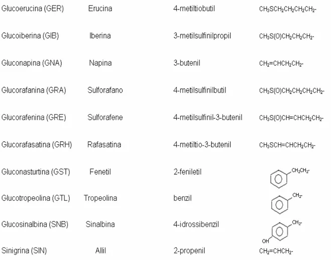 Tab. 1: Nomi comuni, nomi chimici, struttura chimica di –R di alcuni GLs ed i rispettivi  ITCs