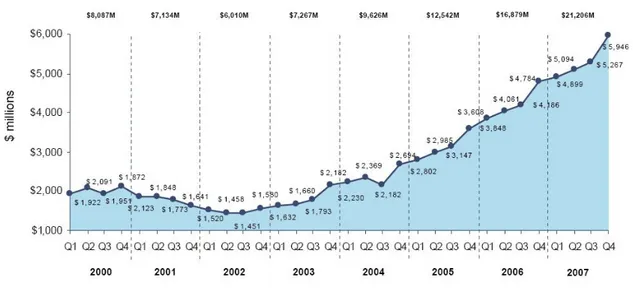 Figura 5. Andamento del mercato USA, risultati trimestrali dal 2000 al 2007. 