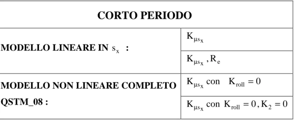 tabella 3.1   Test per la determinazione, nel corto periodo, dei parametri evidenziati