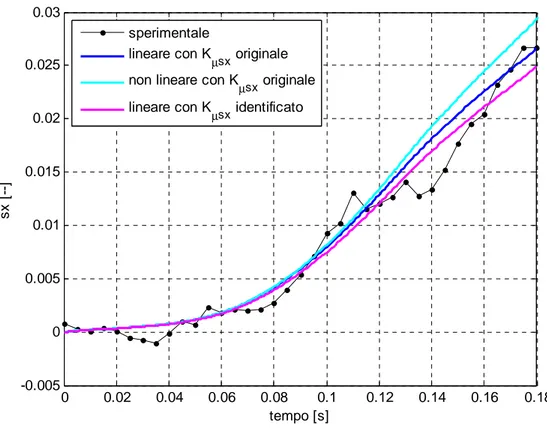 figura  3.6      Confronto  tra  curve  nel  periodo  di  tempo  0÷0.18  secondi,  identificazione  di 