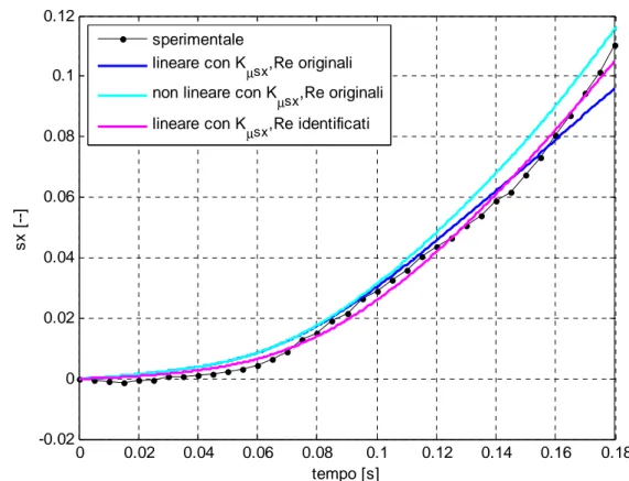 figura 3.11  Confronto tra curve nel periodo di tempo 0÷0.18 secondi, identificazione di 
