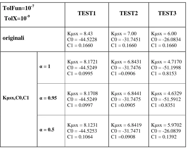 tabella  4.2    Riassunto  dei  valori  numerici  assunti  da  K µ s x , C , 0 C 1   durante  le  diverse  identificazioni