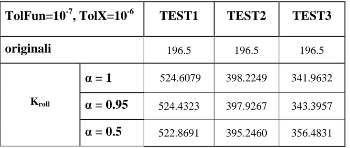 tabella  4.1    Riassunto  dei  valori  numerici  assunti  da  K roll   durante  le  diverse  identificazioni