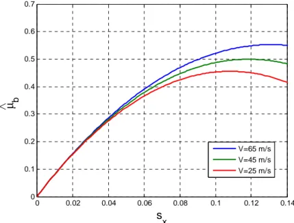 figura  5.7  Andamento  del  coefficiente  di  attrito  µ ˆ b ( s x )   al  variare  della  velocità  di  avanzamento