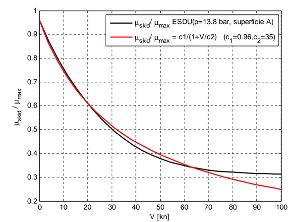 figura 5.8   Variazione di  µ skid / µ max con la velocità di avanzamento V. 