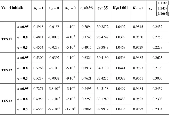 tabella  5.1    Riassunto  dei  valori  numerici  assunti  dai  parametri  durante  le  diverse 