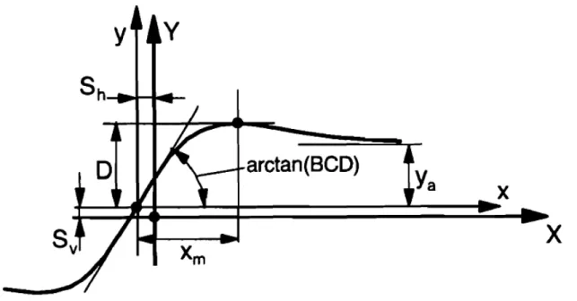 figura 5.1   Rappresentazione della curva espressa nella Magic Formula. 