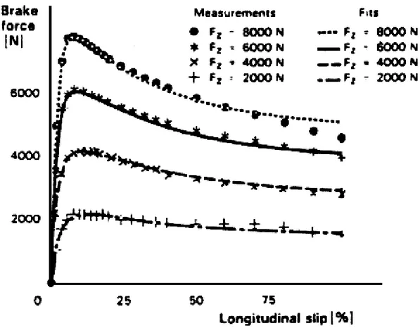 figura  5.3      Confronto  dei  dati  sperimentali  della  F b ( ) s x ,  registrati  durante  test  a  carico  verticale variabile, con le curve ottenute attraverso la Magic Formula