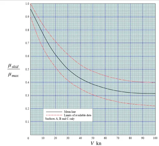 figura 5.4   Curva  µ skid / µ max = f 2 ( ) V  per manto stradale con rugosità superficiale media di  0.10÷0.15 mm per  pneumatico aeronautico alla pressione di gonfiaggio  p i = 13 