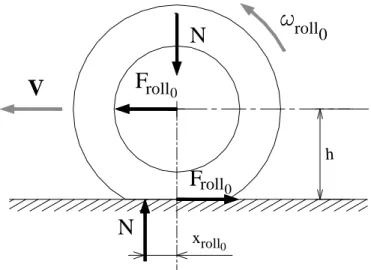 figura A.1   Puro rotolamento  stazionario su pista. 