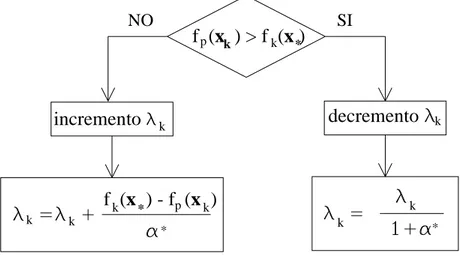 figura D.2   Strategia di controllo sul valore di λ k  adottata durante ogni iterazione.